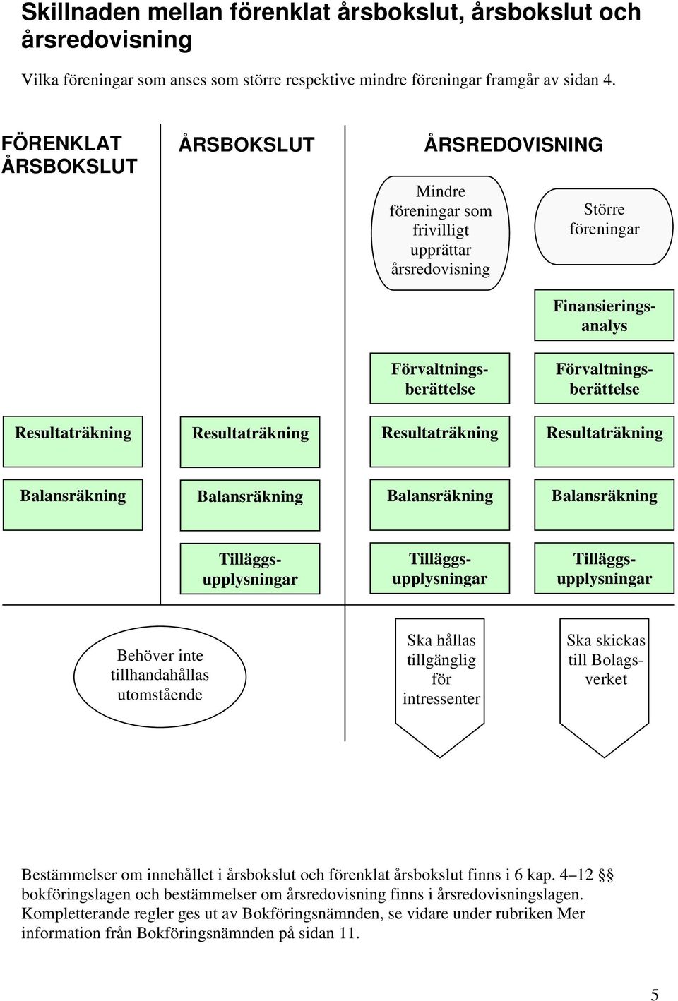 Resultaträkning Resultaträkning Resultaträkning Resultaträkning Balansräkning Balansräkning Balansräkning Balansräkning Tilläggsupplysningar Tilläggsupplysningar Tilläggsupplysningar Behöver inte