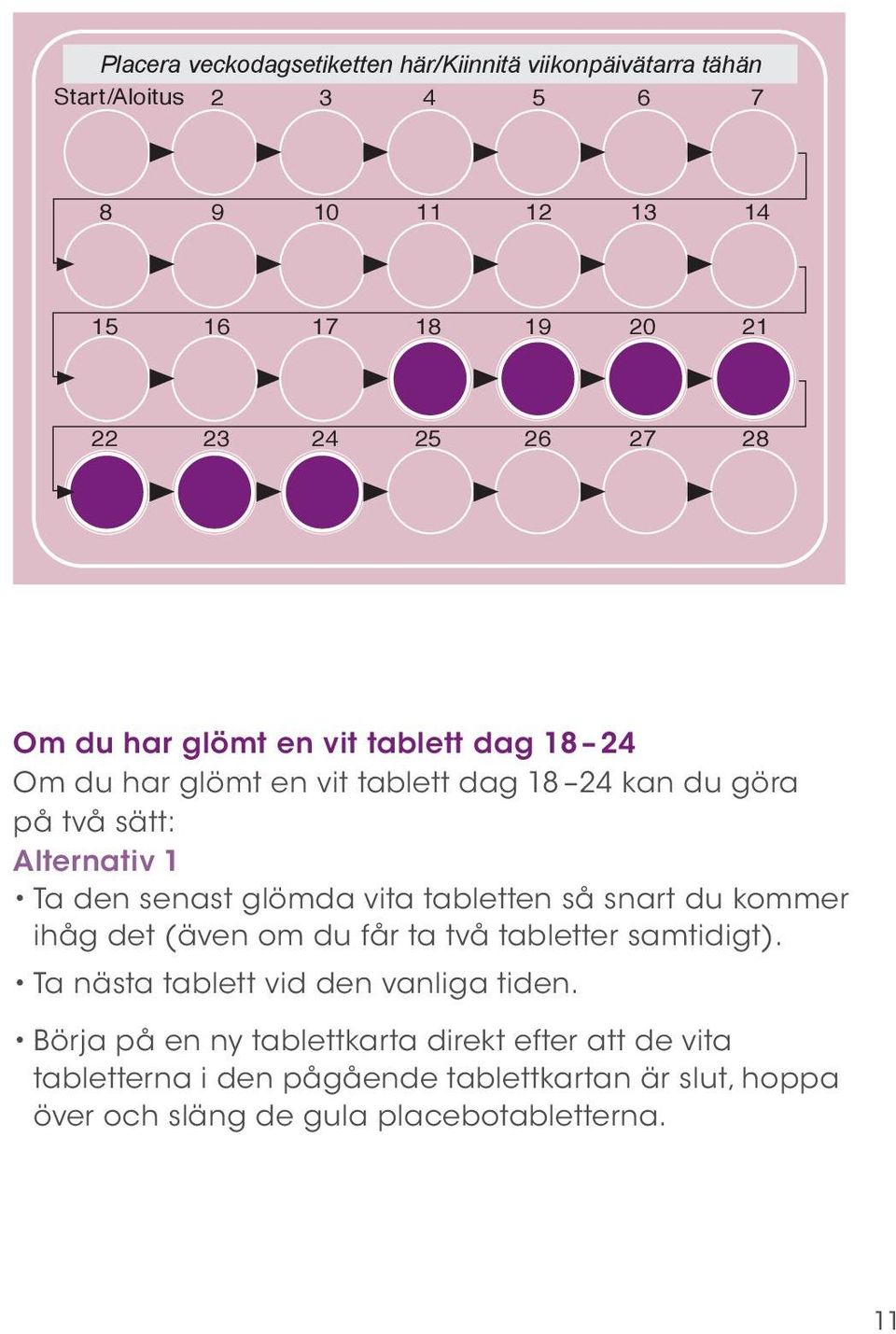 glömda vita tabletten så snart du kommer ihåg det (även om du får ta två tabletter samtidigt). Ta nästa tablett vid den vanliga tiden.