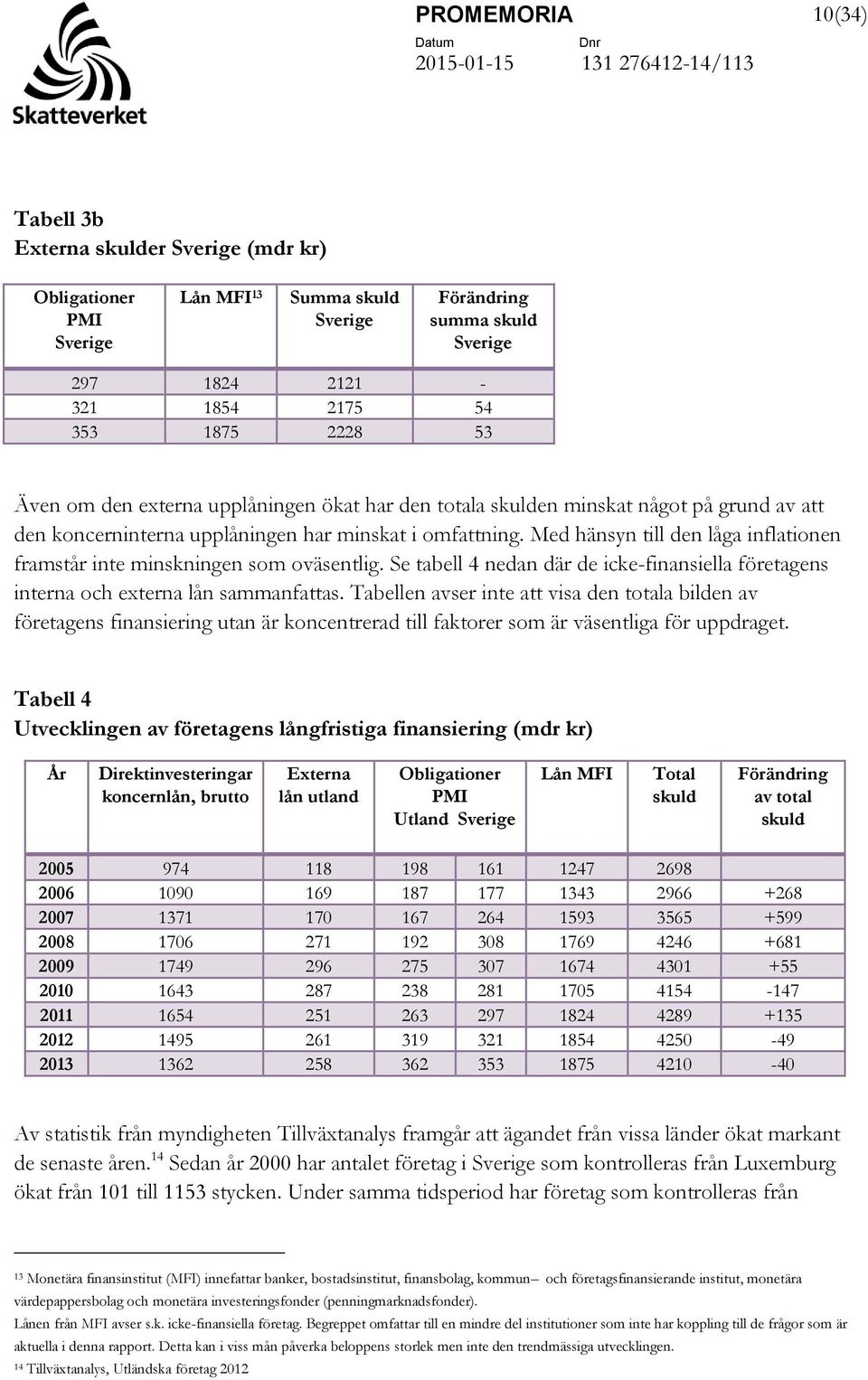 Med hänsyn till den låga inflationen framstår inte minskningen som oväsentlig. Se tabell 4 nedan där de icke-finansiella företagens interna och externa lån sammanfattas.