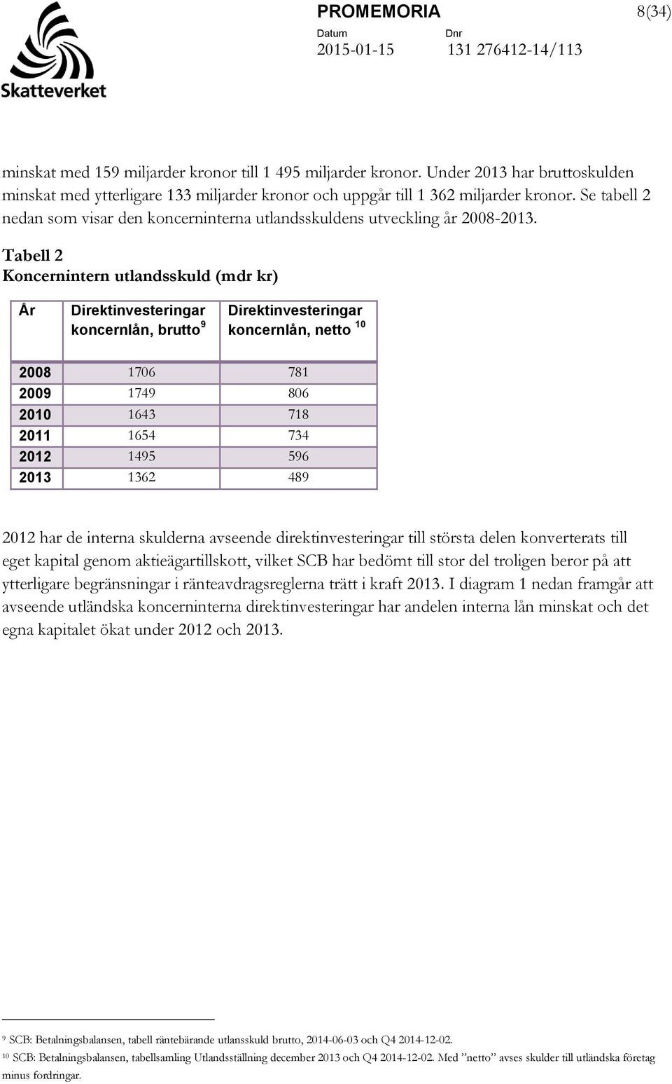 Tabell 2 Koncernintern utlandsskuld (mdr kr) År Direktinvesteringar koncernlån, brutto 9 Direktinvesteringar koncernlån, netto 10 2008 1706 781 2009 1749 806 2010 1643 718 2011 1654 734 2012 1495 596