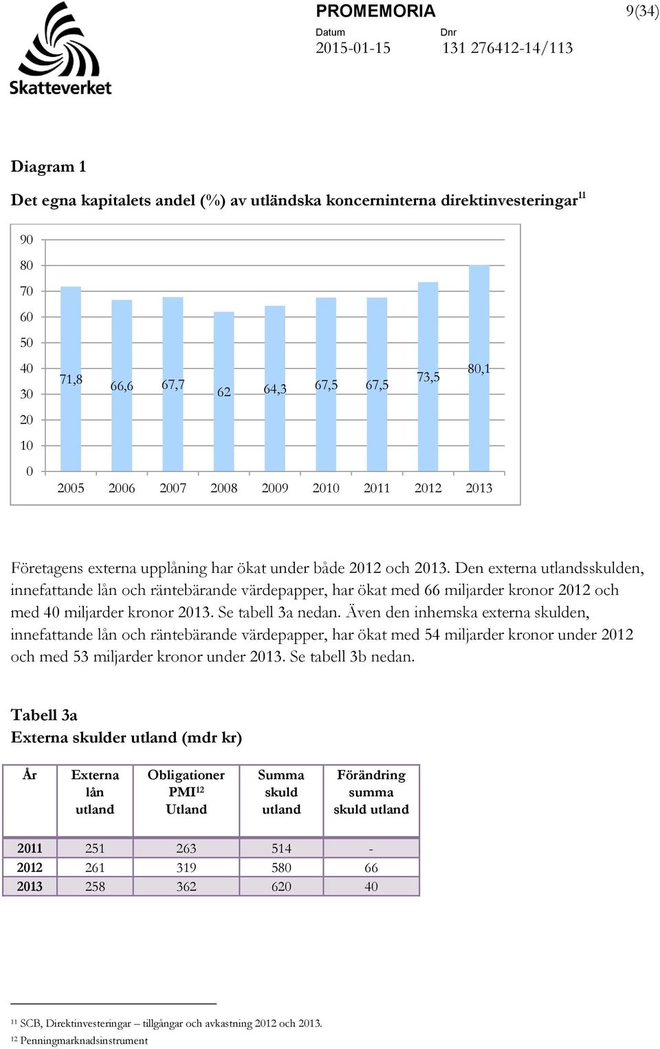 Den externa utlandsskulden, innefattande lån och räntebärande värdepapper, har ökat med 66 miljarder kronor 2012 och med 40 miljarder kronor 2013. Se tabell 3a nedan.