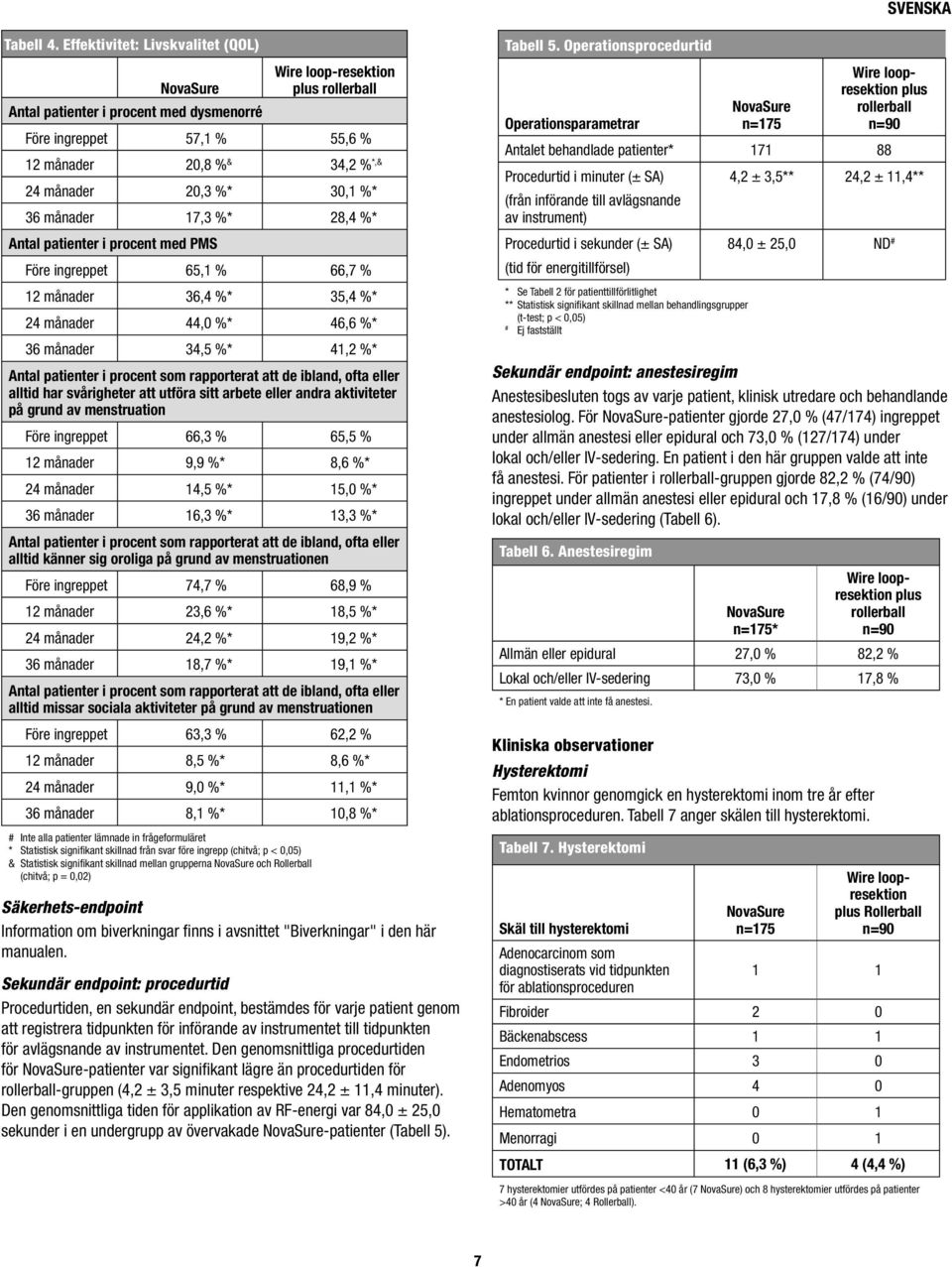 månader 17,3 %* 28,4 %* Antal patienter i procent med PMS Före ingreppet 65,1 % 66,7 % 12 månader 36,4 %* 35,4 %* 24 månader 44,0 %* 46,6 %* 36 månader 34,5 %* 41,2 %* Antal patienter i procent som
