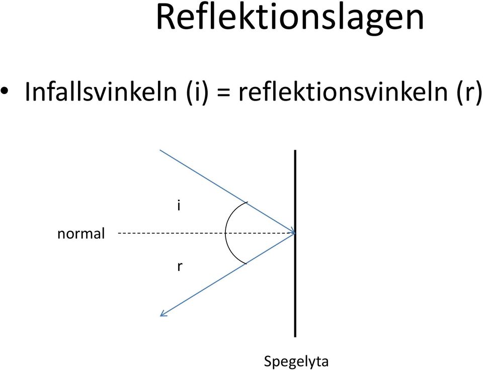 reflektionsvinkeln