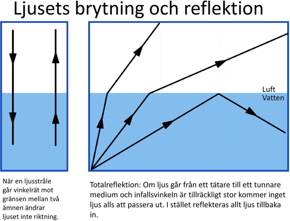 Totalreflektion: Om ljus går från ett tätare till ett tunnare medium och