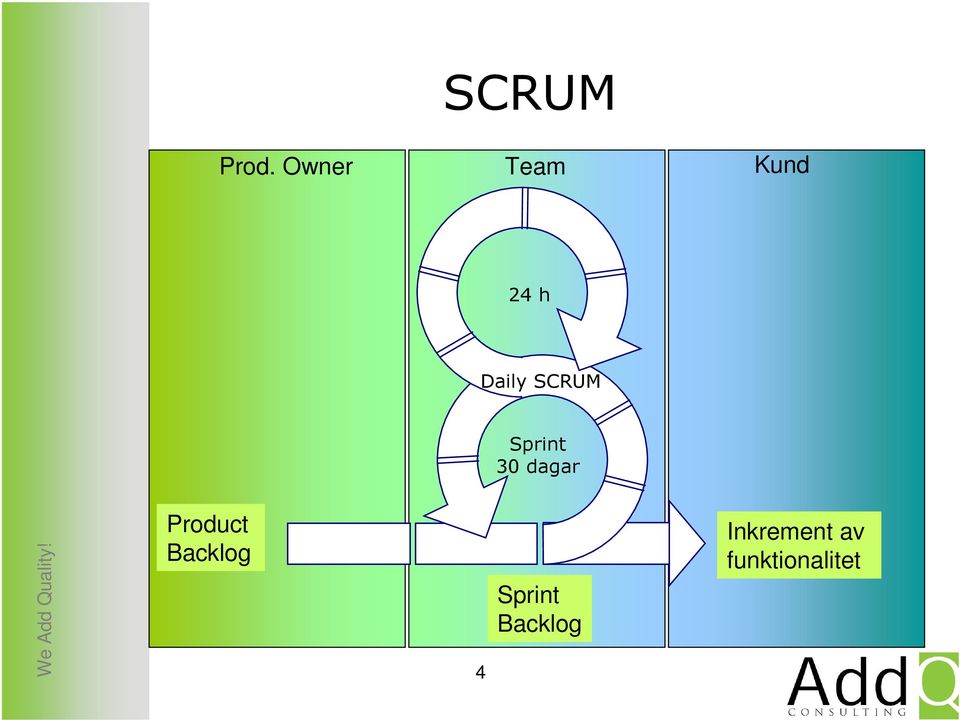 SCRUM Sprint 30 dagar Product