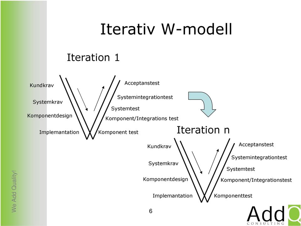 Komponent test Iteration n Kundkrav Acceptanstest Systemkrav Komponentdesign