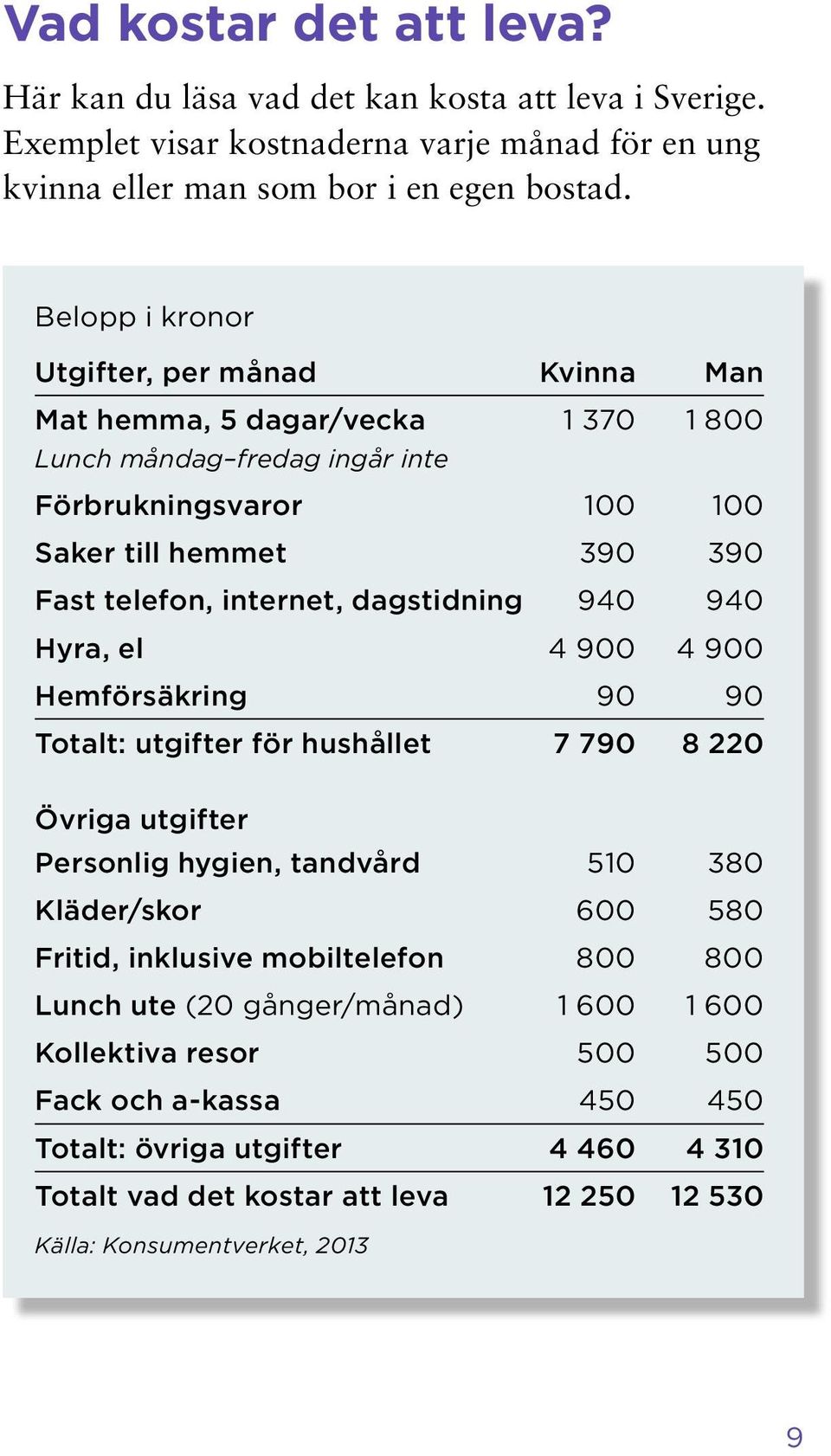 dagstidning 940 940 Hyra, el 4 900 4 900 Hemförsäkring 90 90 Totalt: utgifter för hushållet 7 790 8 220 Övriga utgifter Personlig hygien, tandvård 510 380 Kläder/skor 600 580 Fritid, inklusive