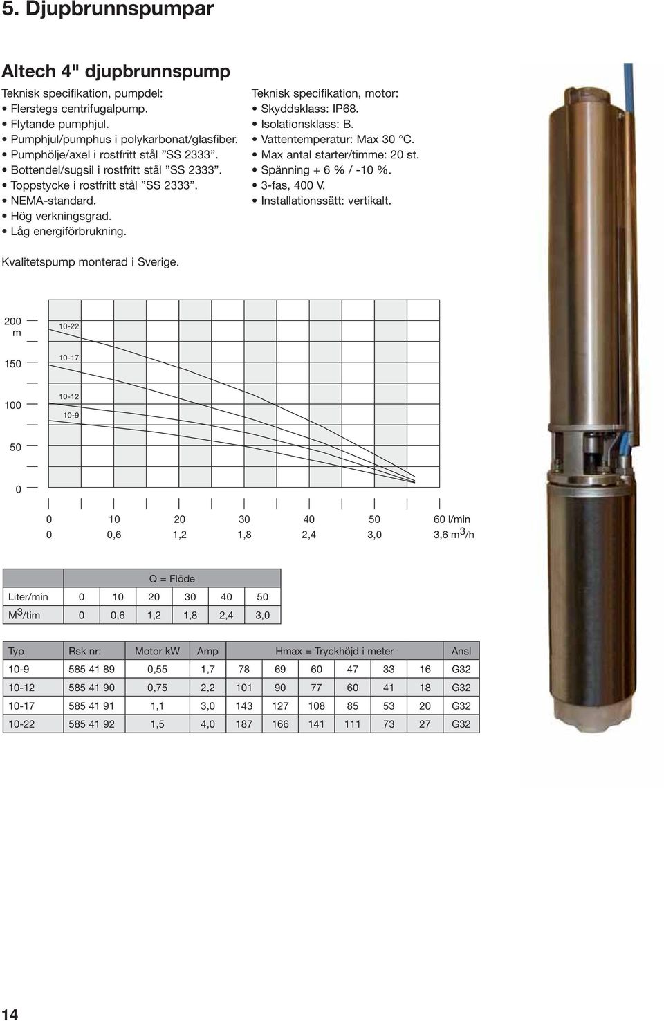 200 m 150 10-22 10-17 100 10-12 10-9 50 0 0 0 10 0,6 20 1,2 30 1,8 40 2,4 50 3,0 60 l/min 3,6 m 3 /h Q = Flöde 0 10 20 30 40 50 M 3 /tim