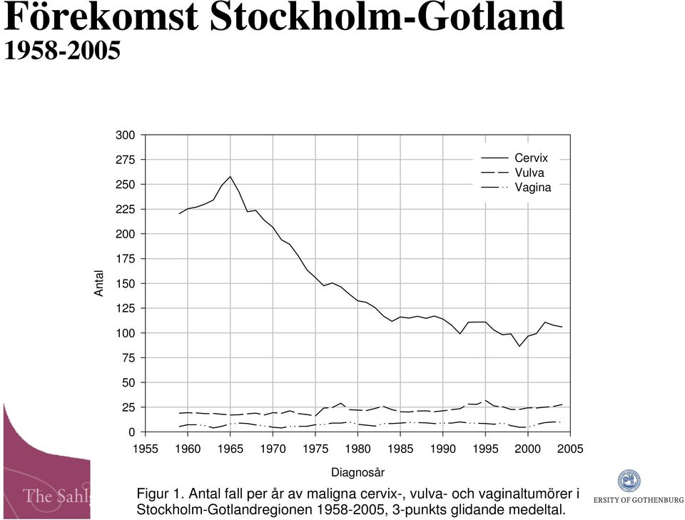 2000 2005 Diagnosår Figur 1.