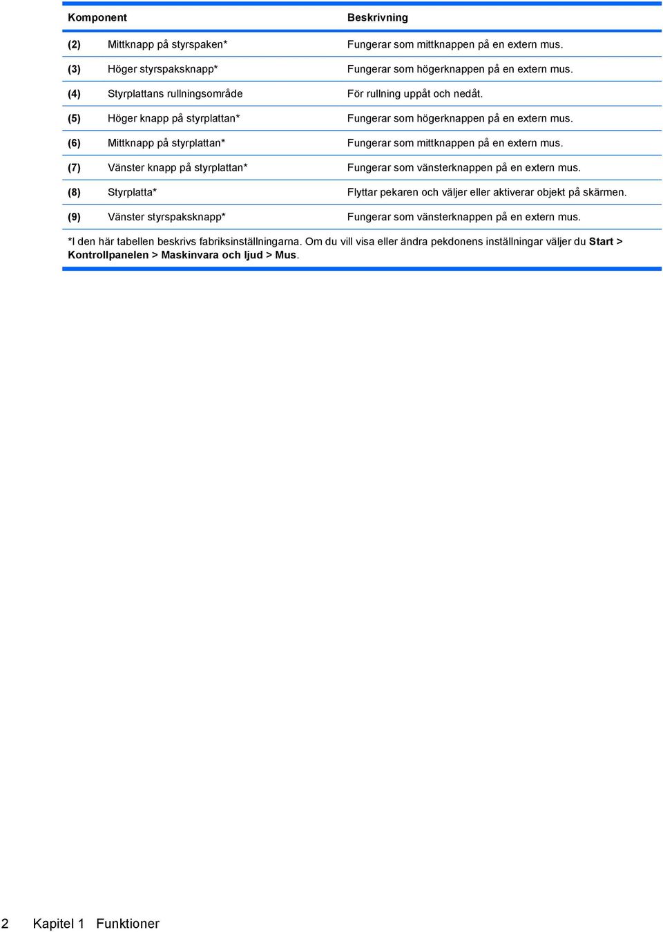 (6) Mittknapp på styrplattan* Fungerar som mittknappen på en extern mus. (7) Vänster knapp på styrplattan* Fungerar som vänsterknappen på en extern mus.