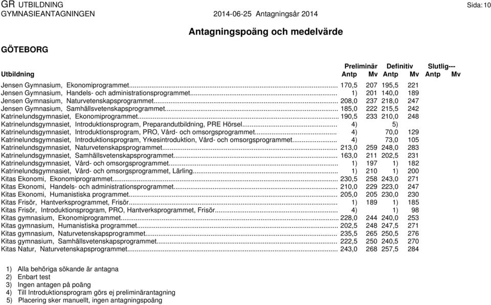 .. 190,5 233 210,0 248 Katrinelundsgymnasiet, Introduktionsprogram, Preparandutbildning, PRE Hörsel... 4) Katrinelundsgymnasiet, Introduktionsprogram, PRO, Vård- och omsorgsprogrammet.