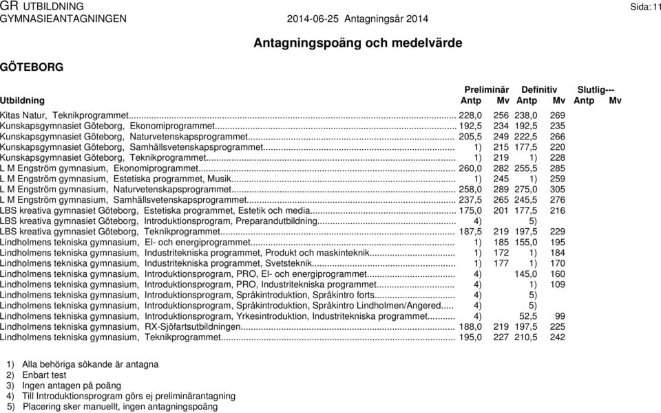 .. 1) 219 1) 228 L M Engström gymnasium, Ekonomiprogrammet... 260,0 282 255,5 285 L M Engström gymnasium, Estetiska programmet, Musik... 1) 245 1) 259 L M Engström gymnasium, Naturvetenskapsprogrammet.