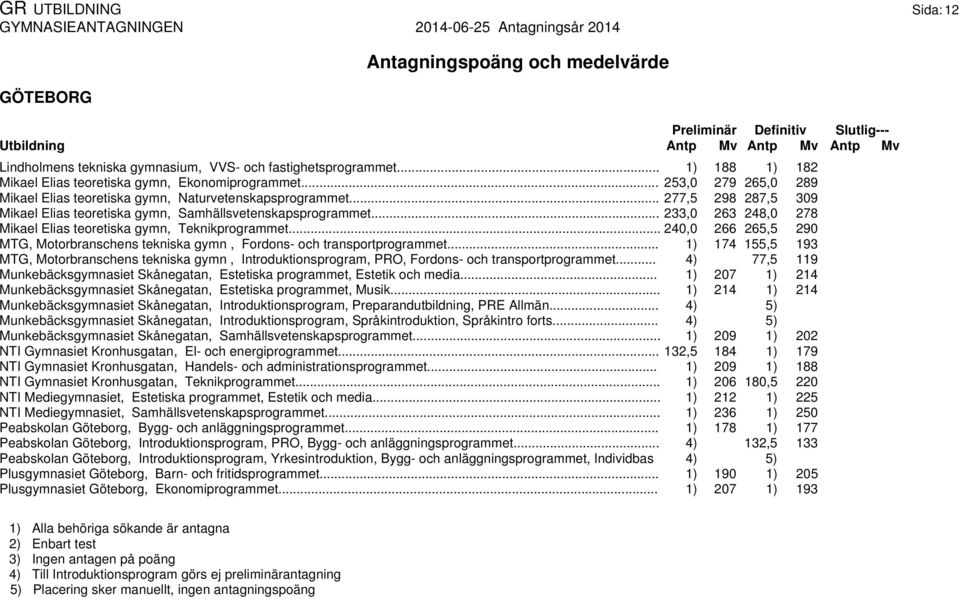 .. 233,0 263 248,0 278 Mikael Elias teoretiska gymn, Teknikprogrammet... 240,0 266 265,5 290 MTG, Motorbranschens tekniska gymn, Fordons- och transportprogrammet.