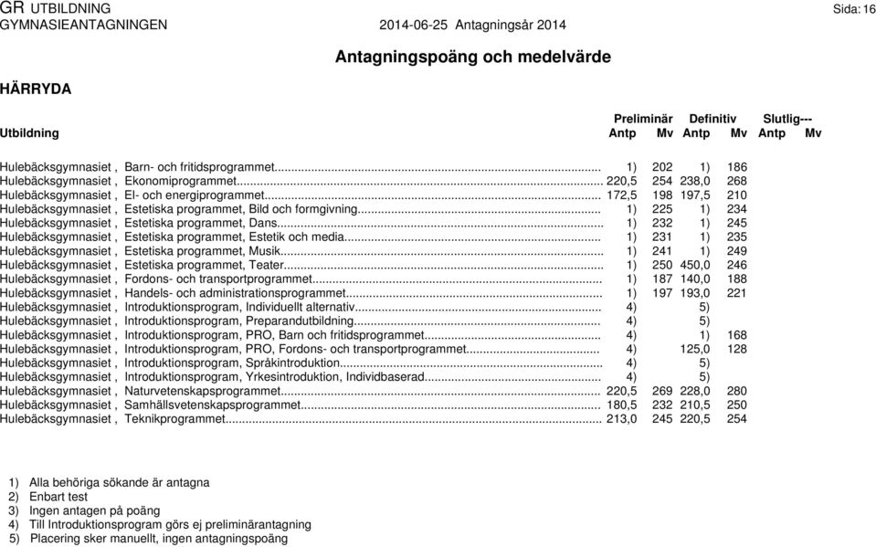 .. 1) 225 1) 234 Hulebäcksgymnasiet, Estetiska programmet, Dans... 1) 232 1) 245 Hulebäcksgymnasiet, Estetiska programmet, Estetik och media.