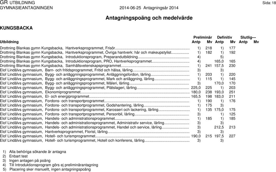 .. 4) 165,0 165 Drottning Blankas gymn Kungsbacka, Samhällsvetenskapsprogrammet... 1) 241 157,5 230 Elof Lindälvs gymnasium, Barn- och fritidsprogrammet, Fritid och hälsa, lärling.
