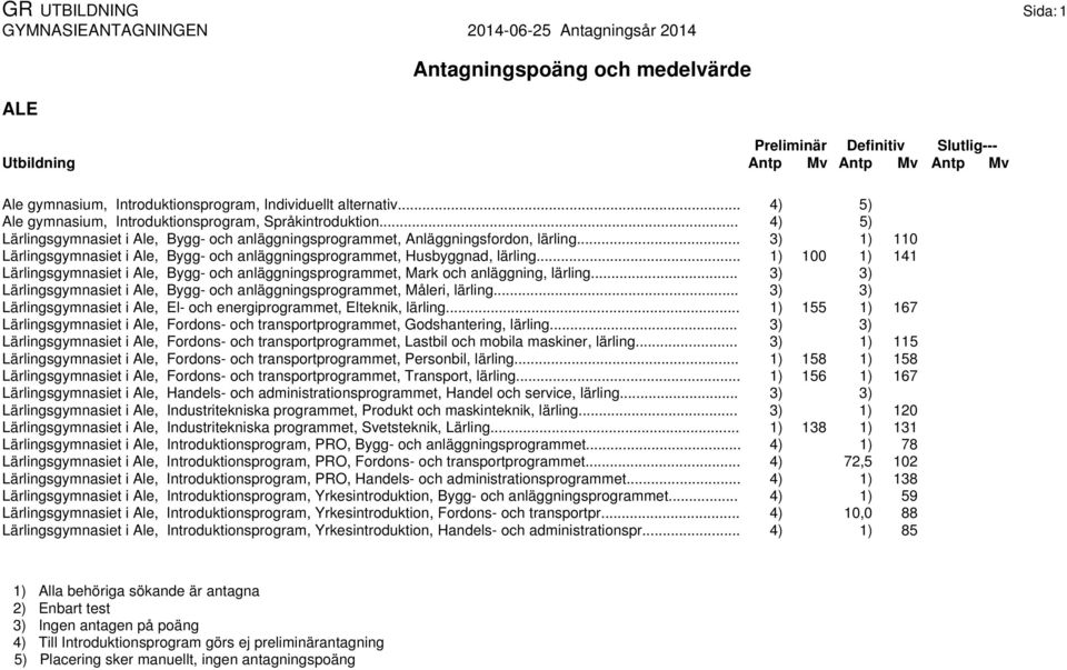 .. 1) 100 1) 141 Lärlingsgymnasiet i Ale, Bygg- och anläggningsprogrammet, Mark och anläggning, lärling... Lärlingsgymnasiet i Ale, Bygg- och anläggningsprogrammet, Måleri, lärling.