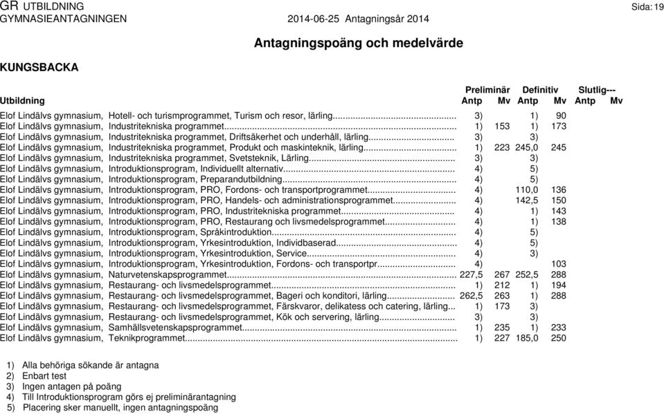 .. 1) 223 245,0 245 Elof Lindälvs gymnasium, Industritekniska programmet, Svetsteknik, Lärling... Elof Lindälvs gymnasium, Introduktionsprogram, Individuellt alternativ.