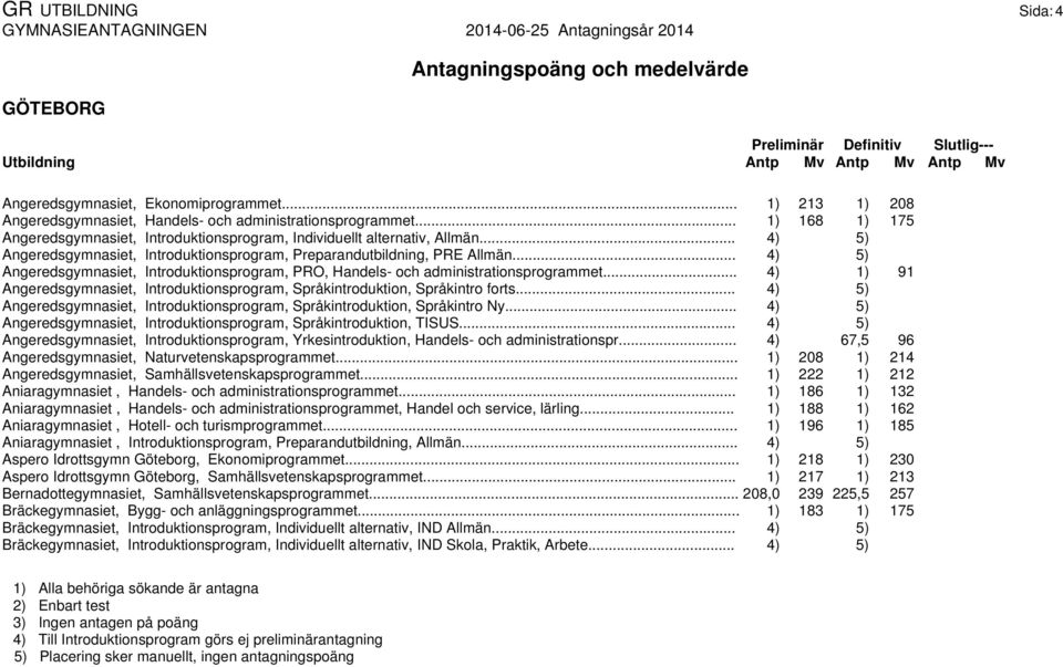 .. 4) Angeredsgymnasiet, Introduktionsprogram, PRO, Handels- och administrationsprogrammet... 4) 1) 91 Angeredsgymnasiet, Introduktionsprogram, Språkintroduktion, Språkintro forts.