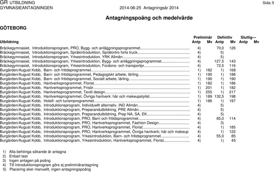 .. 4) 127,5 143 Bräckegymnasiet, Introduktionsprogram, Yrkesintroduktion, Fordons- och transportpr... 4) 72,5 116 Burgården/August Kobb, Barn- och fritidsprogrammet.