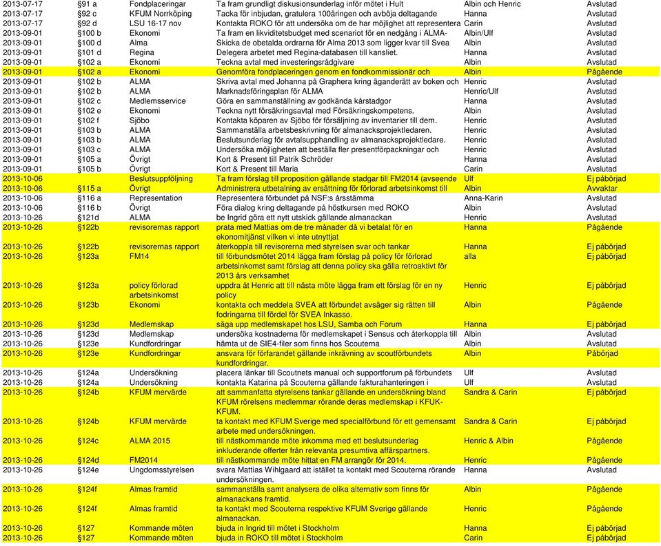 scenariot för en nedgång i ALMA- Albin/Ulf Avslutad 2013-09-01 100 d Alma Skicka de obetalda ordrarna för Alma 2013 som ligger kvar till Svea Albin Avslutad 2013-09-01 101 d Regina Delegera arbetet