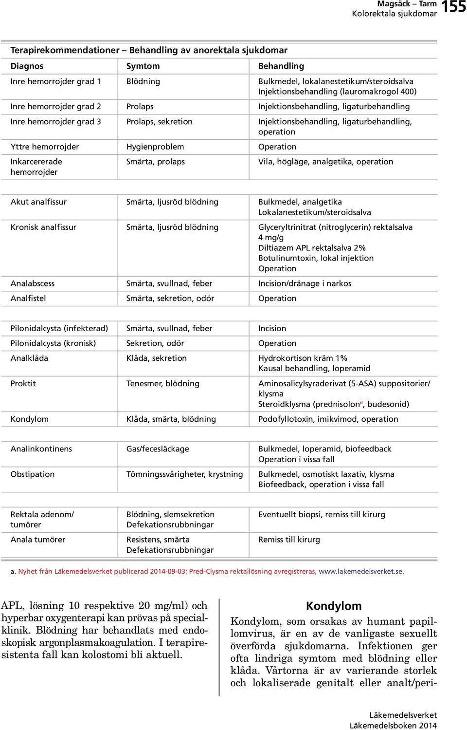 Hygienproblem Operation Inkarcererade hemorrojder Smärta, prolaps Vila, högläge, analgetika, operation Akut analfissur Smärta, ljusröd blödning Bulkmedel, analgetika Lokalanestetikum/steroidsalva