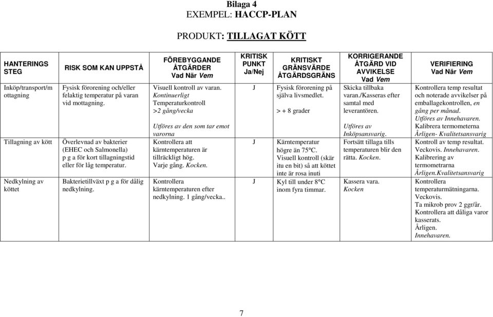 FÖREBYGGADE Vad är Vem Visuell kontroll av varan. Kontinuerligt Temperaturkontroll >2 gång/vecka Utföres av den som tar emot varorna Kontrollera att kärntemperaturen är tillräckligt hög. Varje gång.