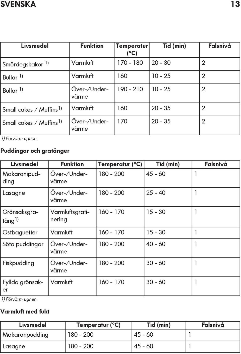 Puddingar och gratänger 170 20-35 2 Falsnivå Livsmedel Funktion Temperatur ( C) Tid (min) Falsnivå Lasagne Över-/Undervärme Grönsaksgratäng 1) Över-/Undervärme Över-/Undervärme Makaronipudding