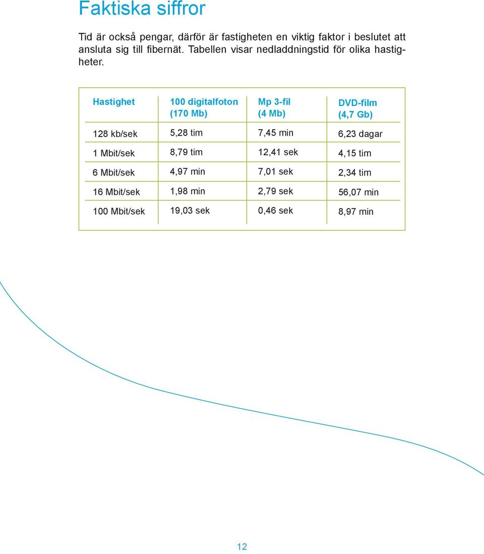 Hastighet 100 digitalfoton (170 Mb) Mp 3-fil (4 Mb) DVD-film (4,7 Gb) 128 kb/sek 5,28 tim 7,45 min 6,23 dagar