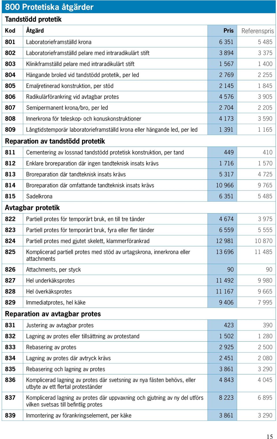 Radikulärförankring vid avtagbar protes 4 576 3 905 807 Semipermanent krona/bro, per led 2 704 2 205 808 Innerkrona för teleskop- och konuskonstruktioner 4 173 3 590 809 Långtidstemporär