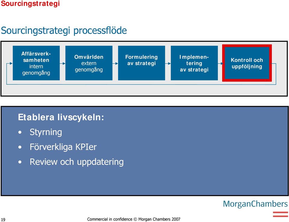 strategi Kontroll och uppföljning Etablera livscykeln: Styrning