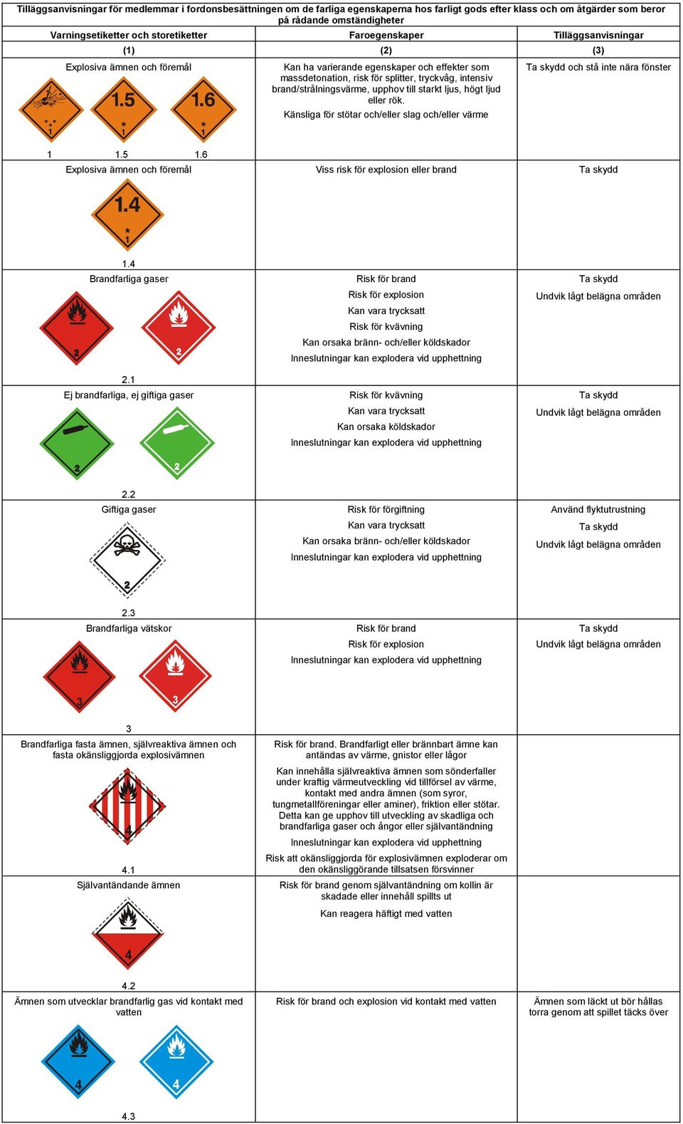 upphov till starkt ljus, högt ljud eller rök. Känsliga för stötar och/eller slag och/eller värme och stå inte nära fönster 1 1.5 1.6 Explosiva ämnen och föremål Viss risk för explosion eller brand 1.