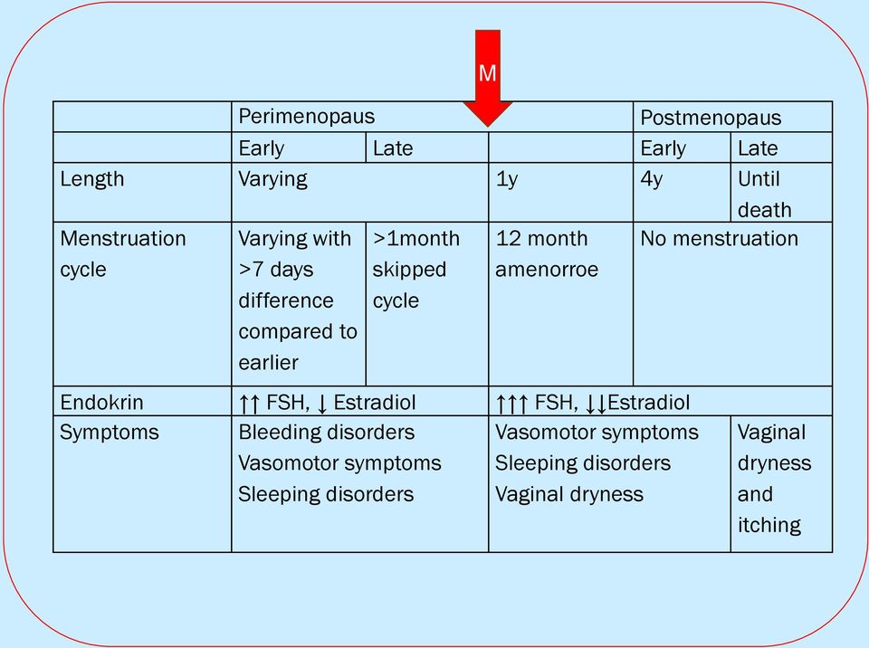 skipped cycle Endokrin FSH, Estradiol FSH, Estradiol Symptoms Bleeding disorders Vasomotor symptoms