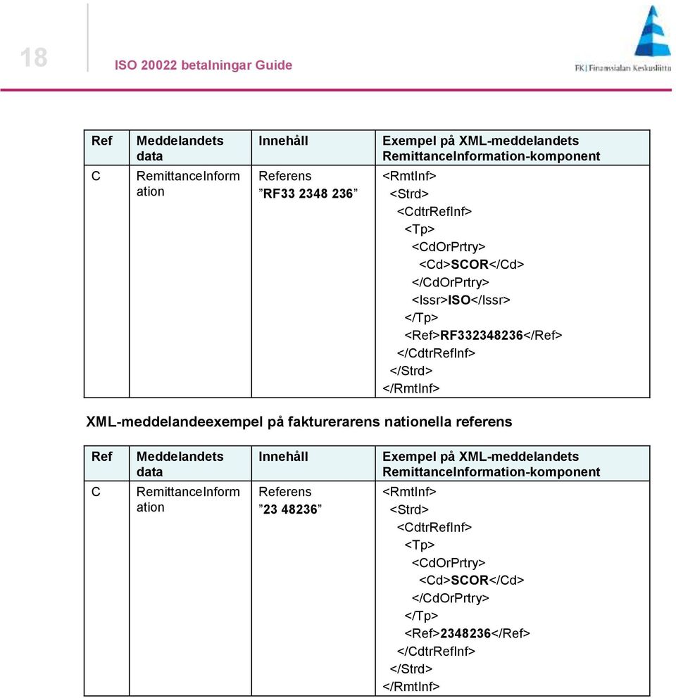 XML-meddelandeexempel på fakturerarens nationella referens Ref Meddelandets data Innehåll Exempel på XML-meddelandets RemittanceInformation-komponent C