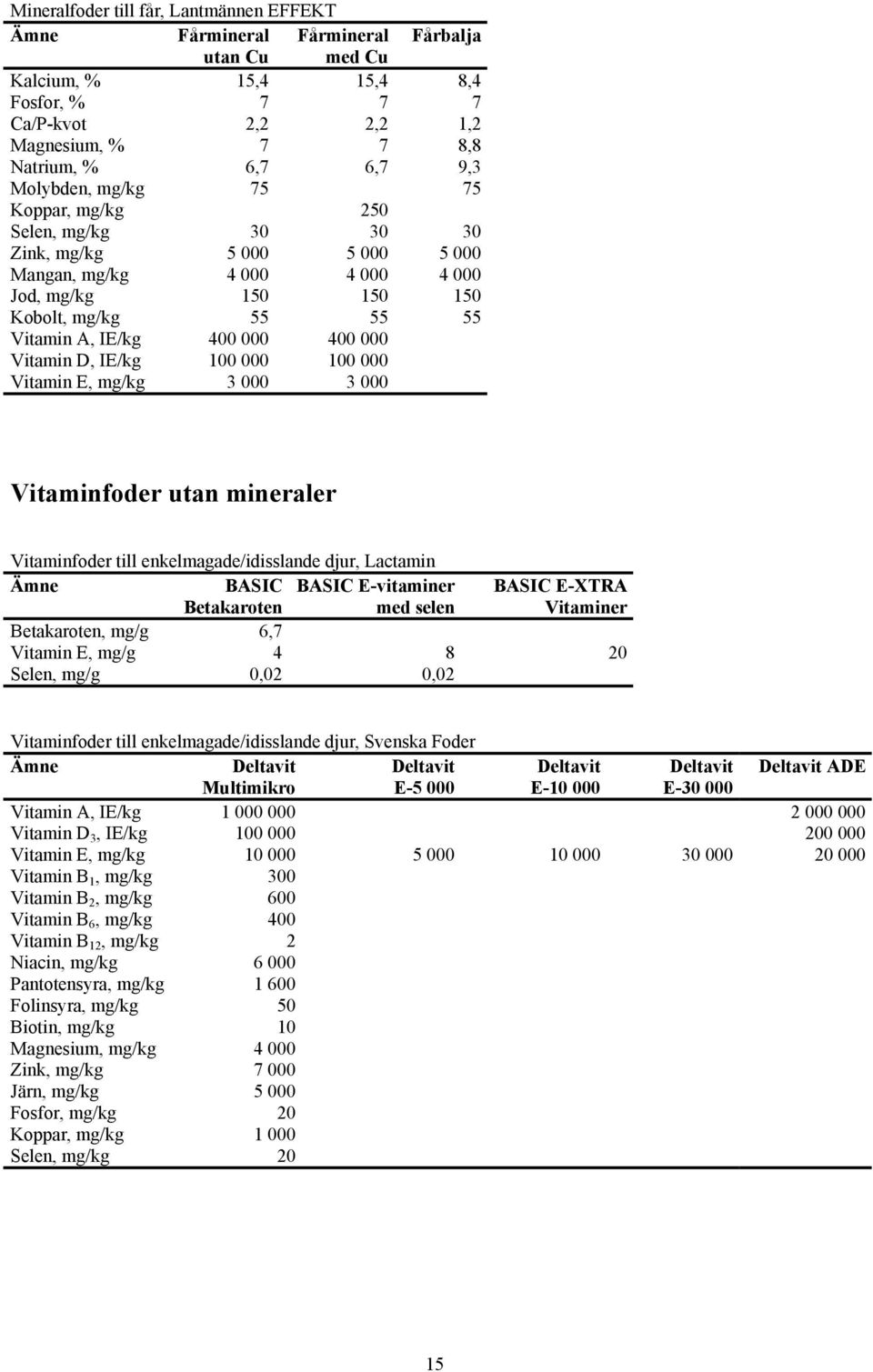 000 Vitamin D, IE/kg 100 000 100 000 Vitamin E, mg/kg 3 000 3 000 Vitaminfoder utan mineraler Vitaminfoder till enkelmagade/idisslande djur, Lactamin Ämne BASIC BASIC E-vitaminer BASIC E-XTRA