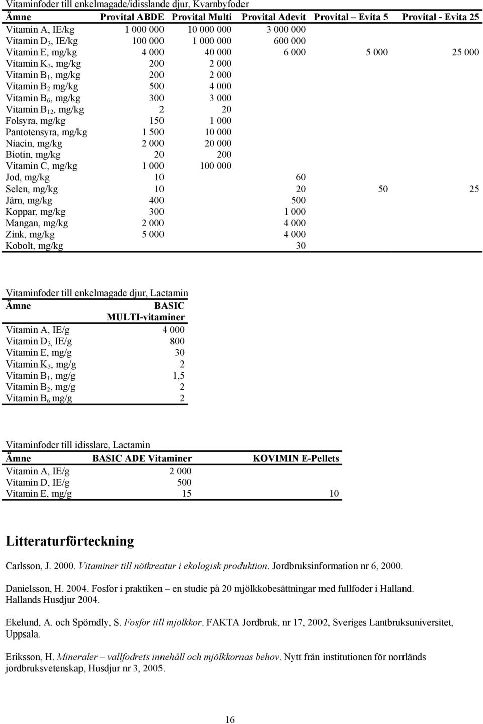 300 3 000 Vitamin B 12, mg/kg 2 20 Folsyra, mg/kg 150 1 000 Pantotensyra, mg/kg 1 500 10 000 Niacin, mg/kg 2 000 20 000 Biotin, mg/kg 20 200 Vitamin C, mg/kg 1 000 100 000 Jod, mg/kg 10 60 Selen,