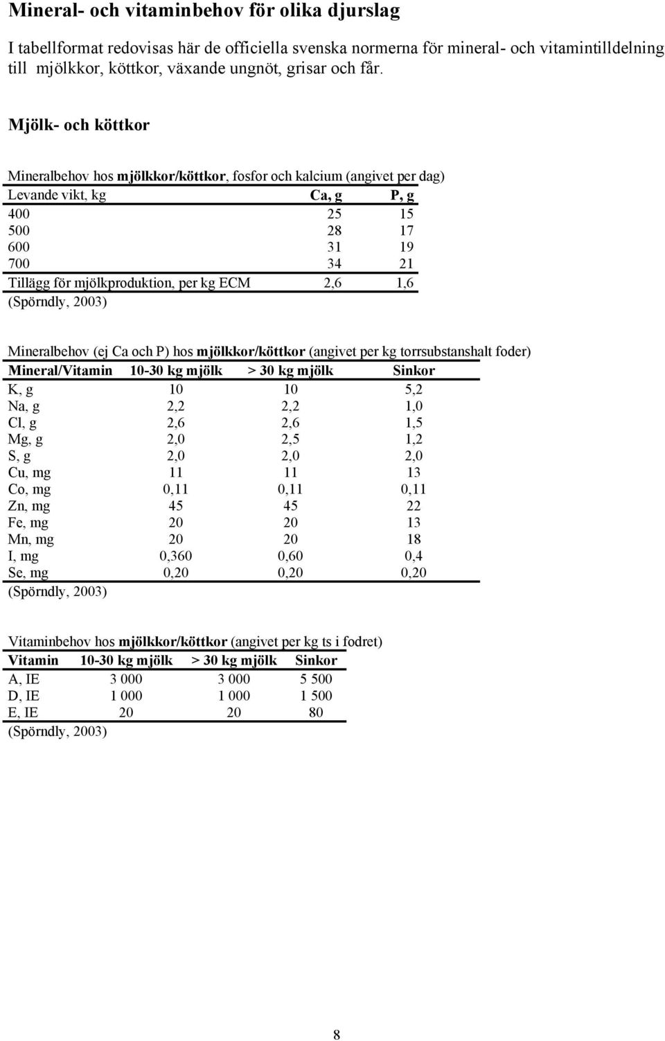 2,6 1,6 (Spörndly, 2003) Mineralbehov (ej Ca och P) hos mjölkkor/köttkor (angivet per kg torrsubstanshalt foder) Mineral/Vitamin 10-30 kg mjölk > 30 kg mjölk Sinkor K, g 10 10 5,2 Na, g 2,2 2,2 1,0