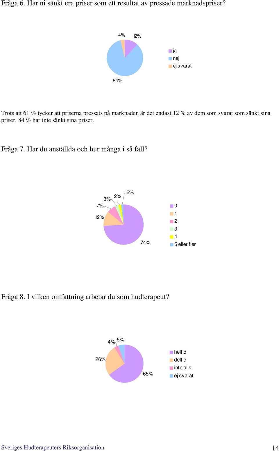 som sänkt sina priser. 84 % har inte sänkt sina priser. Fråga 7. Har du anställda och hur många i så fall?
