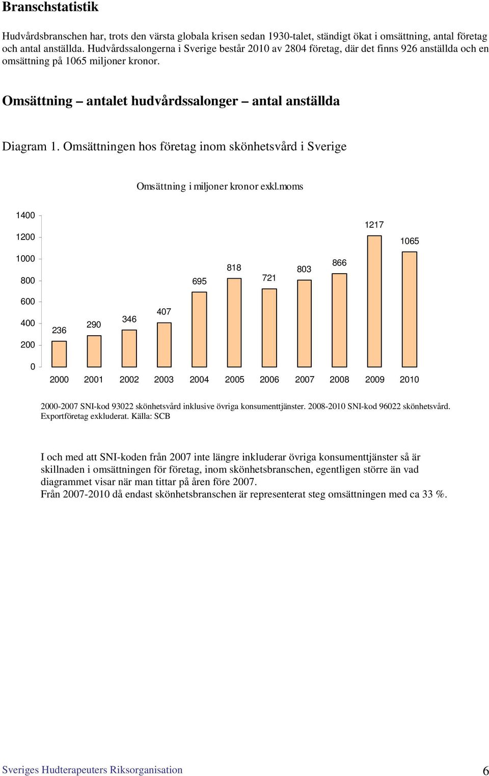 Omsättningen hos företag inom skönhetsvård i Sverige Omsättning i miljoner kronor exkl.