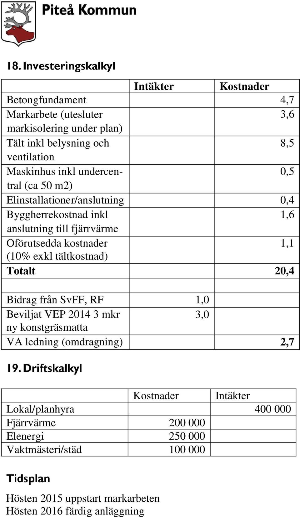 exkl tältkostnad) Totalt 20,4 Bidrag från SvFF, RF 1,0 Beviljat VEP 2014 3 mkr 3,0 ny konstgräsmatta VA ledning (omdragning) 2,7 19.