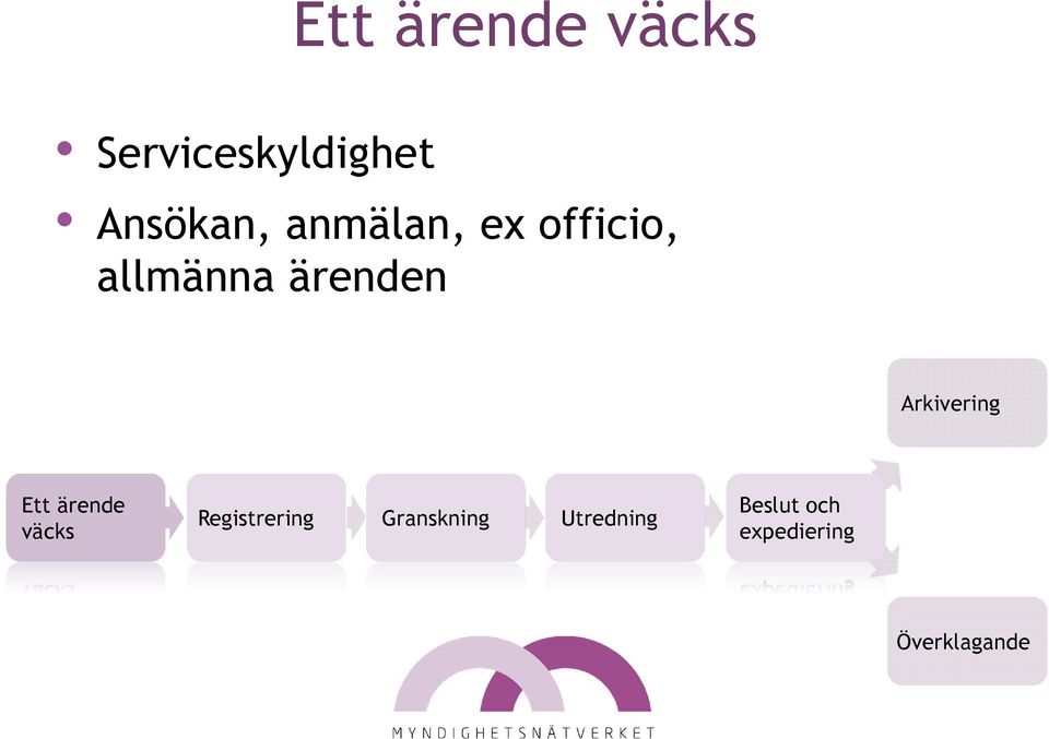 Arkivering Ett ärende väcks Registrering
