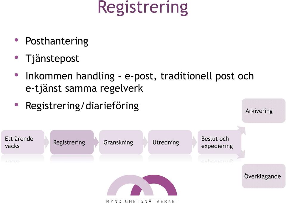 Registrering/diarieföring Arkivering Ett ärende väcks