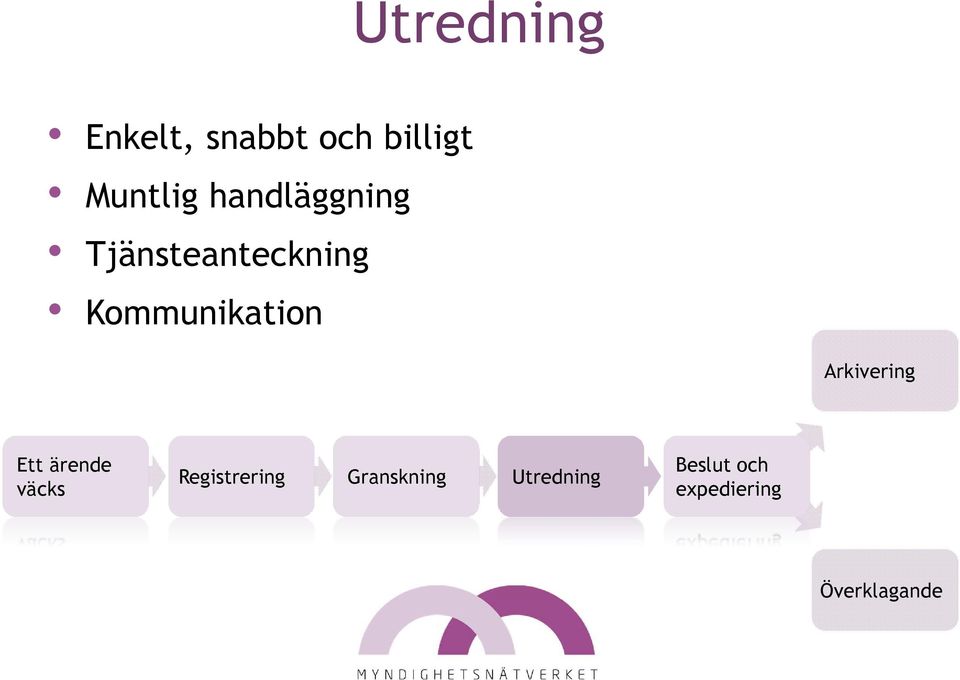 Utredning Arkivering Ett ärende väcks