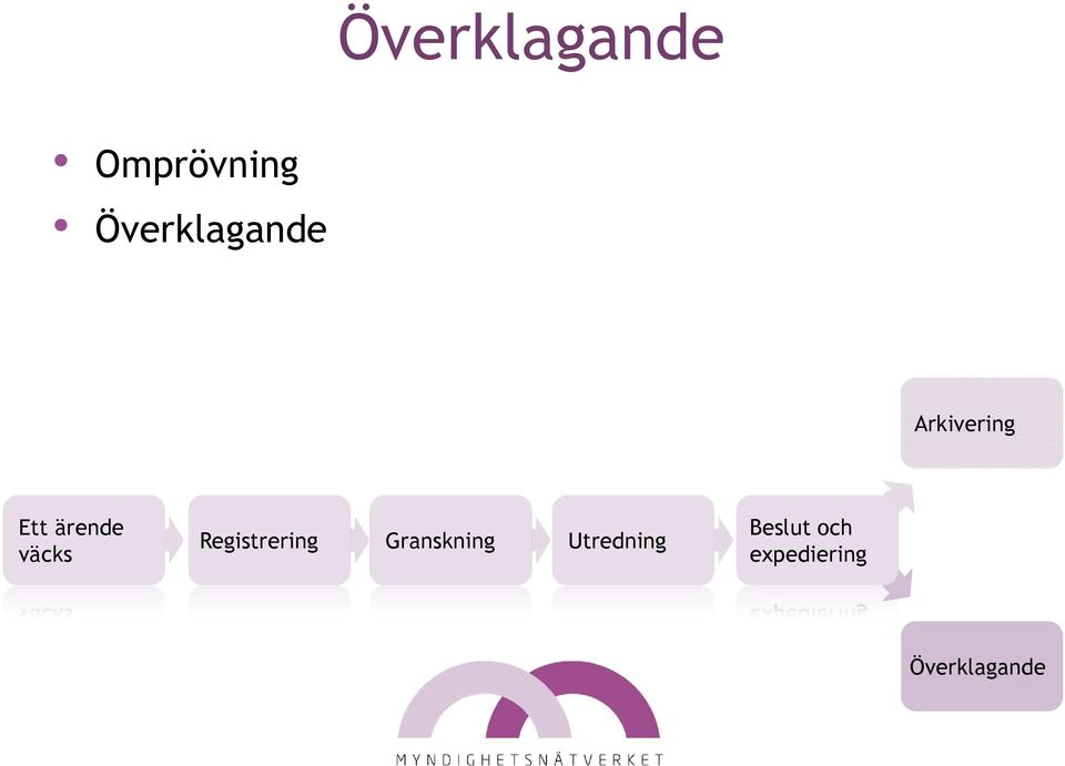 ärende väcks Registrering