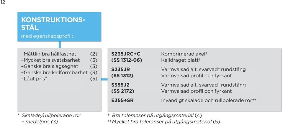 rör medelpris (3) Bra toleranser på