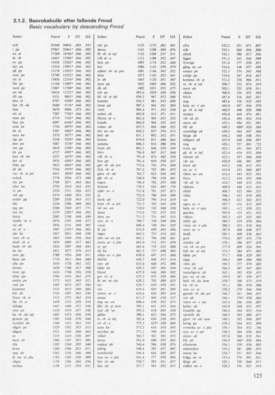 531,2 563,944,909 av pp 14436 15262»,946,902 hon pn 1095 1174,932,660 Sverige 531,0 577,920,851 det pn 13234 13991»,946,902 hur 1086 1143,950,970 gång nn -er 524,6 548,957,898 på pp 13178