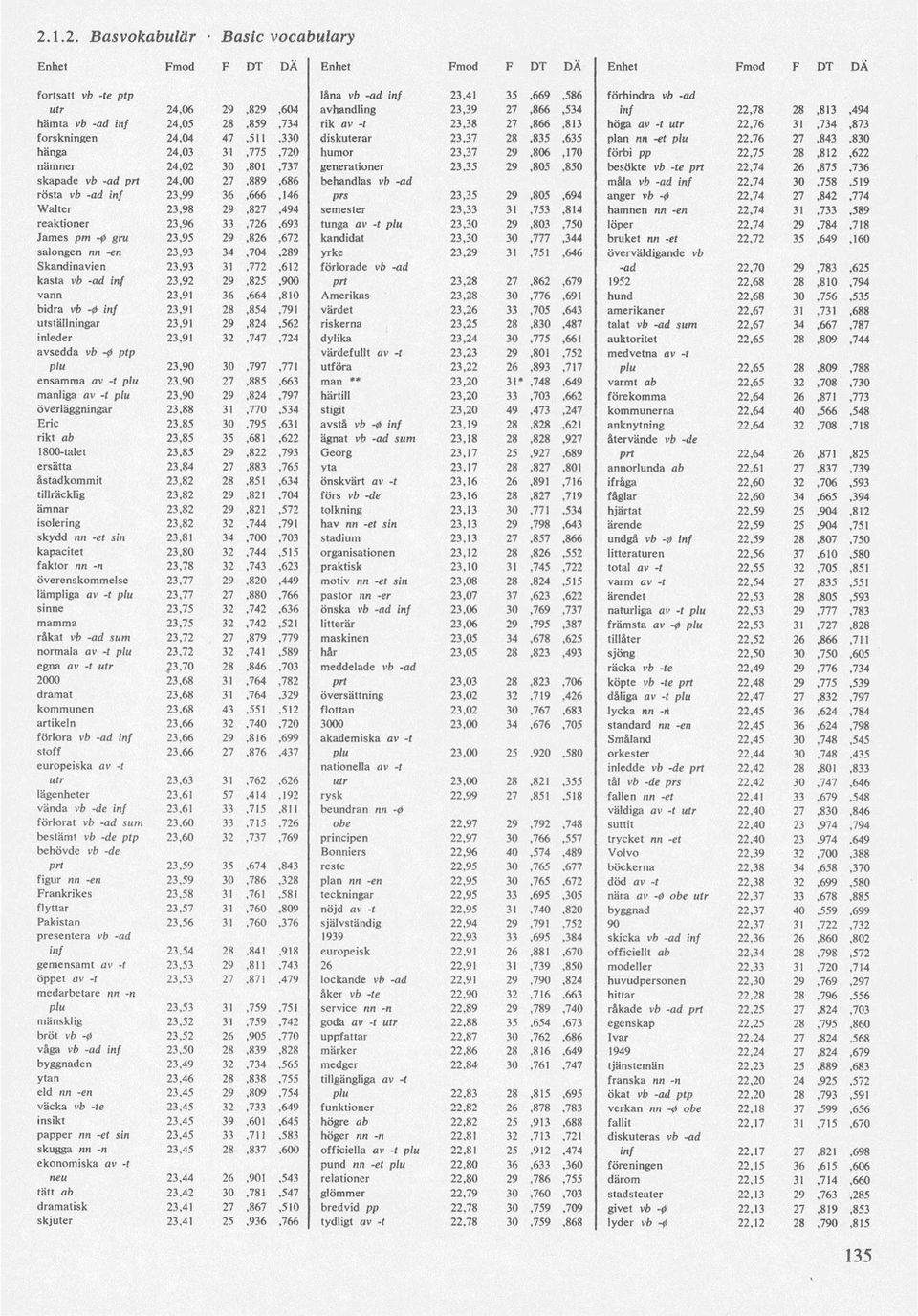 28,812,622 nämner 24,02 30,801,737 generationer 23,35 29,805,850 besökte vb -te prt 22,74 26,875,736 skapade vb -ad prt 24,00 27,889,686 behandlas vb -ad måla vb -ad inf 22,74 30,758,519 rösta vb -ad