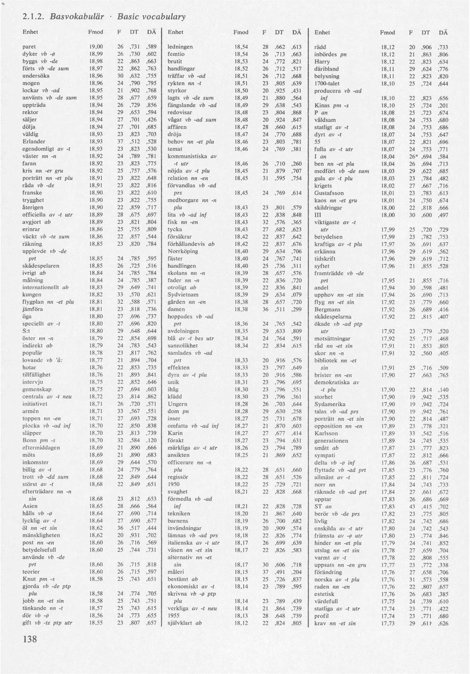 -ad 18,51 26,712,668 belysning 18,11 22,823,820 mogen 18,96 24,790,795 rykten nn -t 18,51 23,805,639 1700-talet 18,10 25,724,644 lockar vb -ad 18,95 21,902,768 styrkor 18,50 20,925,431 producera vb