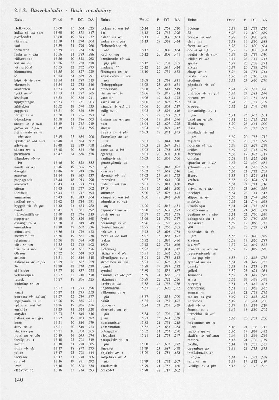 19,830,604 förbereda 16,59 22,754,626 -de 16,12 20,806,634 dö vb -0 inf 15,77 19,830,804 fasta av -t plu 16,56 21,789,886 lord nn -en 16,12 20,806,441 begärt vb -de sum 15,77 22,717,530 välkommen