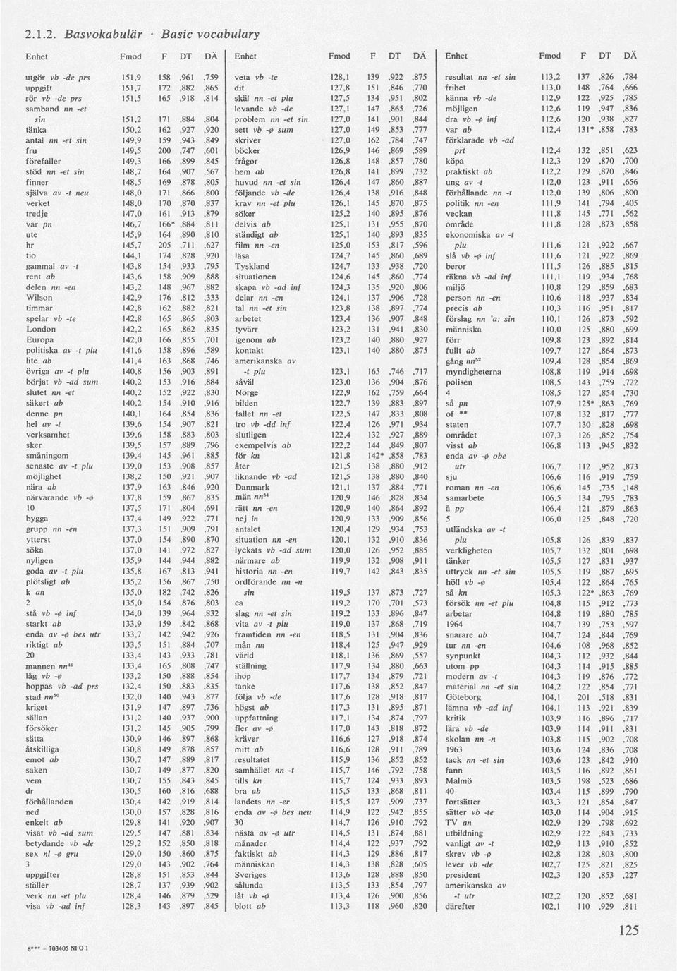 141,901,844 dra vb -0 inf 112,6 120,938,827 tänka 150,2 162,927,920 sett vb -0 sum 127,0 149,853,777 var ab 112,4 131*,858,783 antal nn -et sin 149,9 159,943,849 skriver 127,0 162,784,747 förklarade