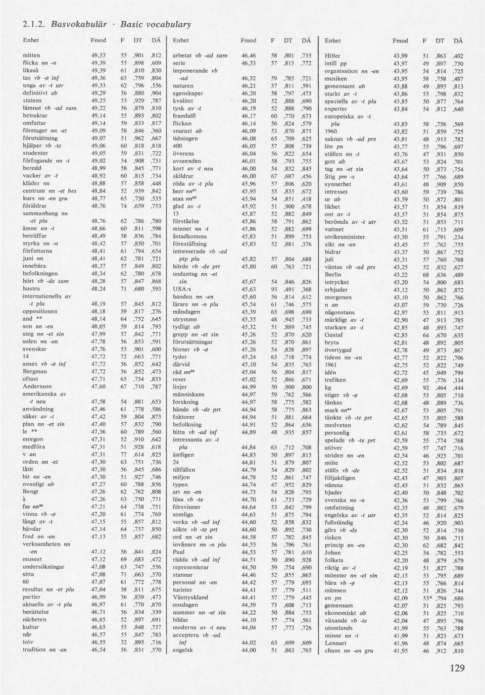 naturen 46,21 57,811,591 gemensamt a b 43,88 49,895,813 definitivt ab 49,29 56,880,904 egenskaper 46,20 58,797,473 starkt av -t 43,86 55,798,832 Statens 49,25 53,929,787 kvalitet 46,20 52,888,690